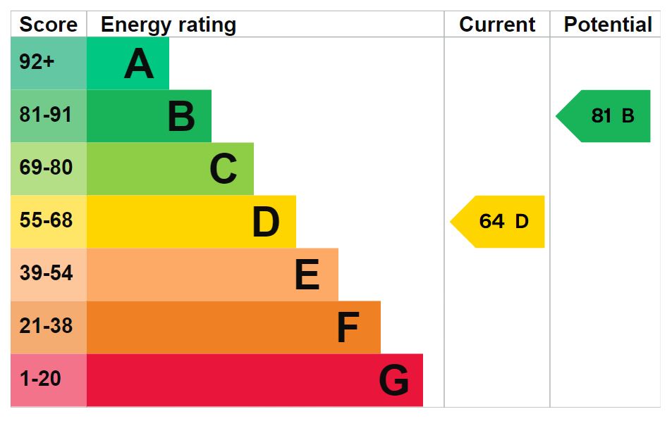 EPC for Thornhill Edge, West Yorkshire